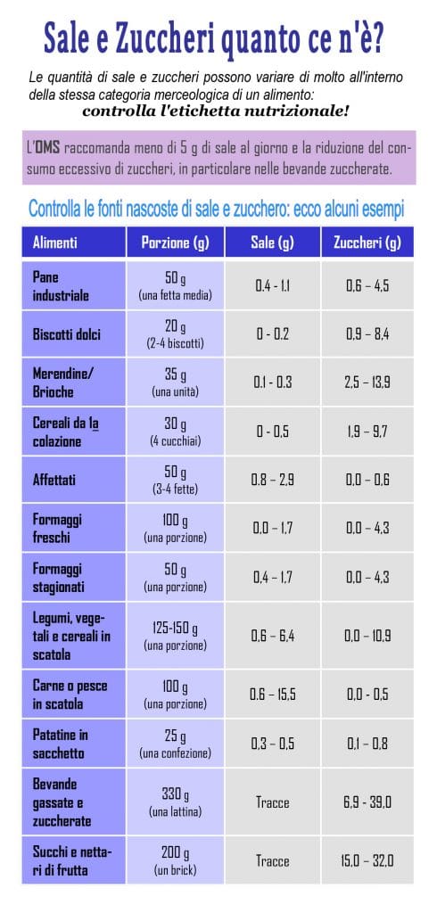 etichette Meno Sale più Salute