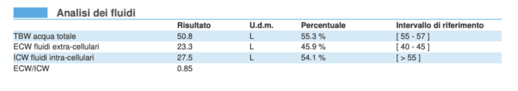 Schermata 2020 01 06 alle 17.05.06 Analisi BIA: il prima e il dopo di un paziente