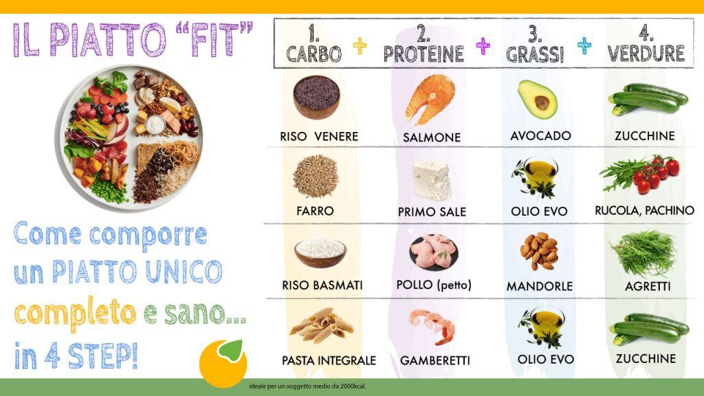 PIATTO FIT Come comporre un piatto "FIT" in 4 step