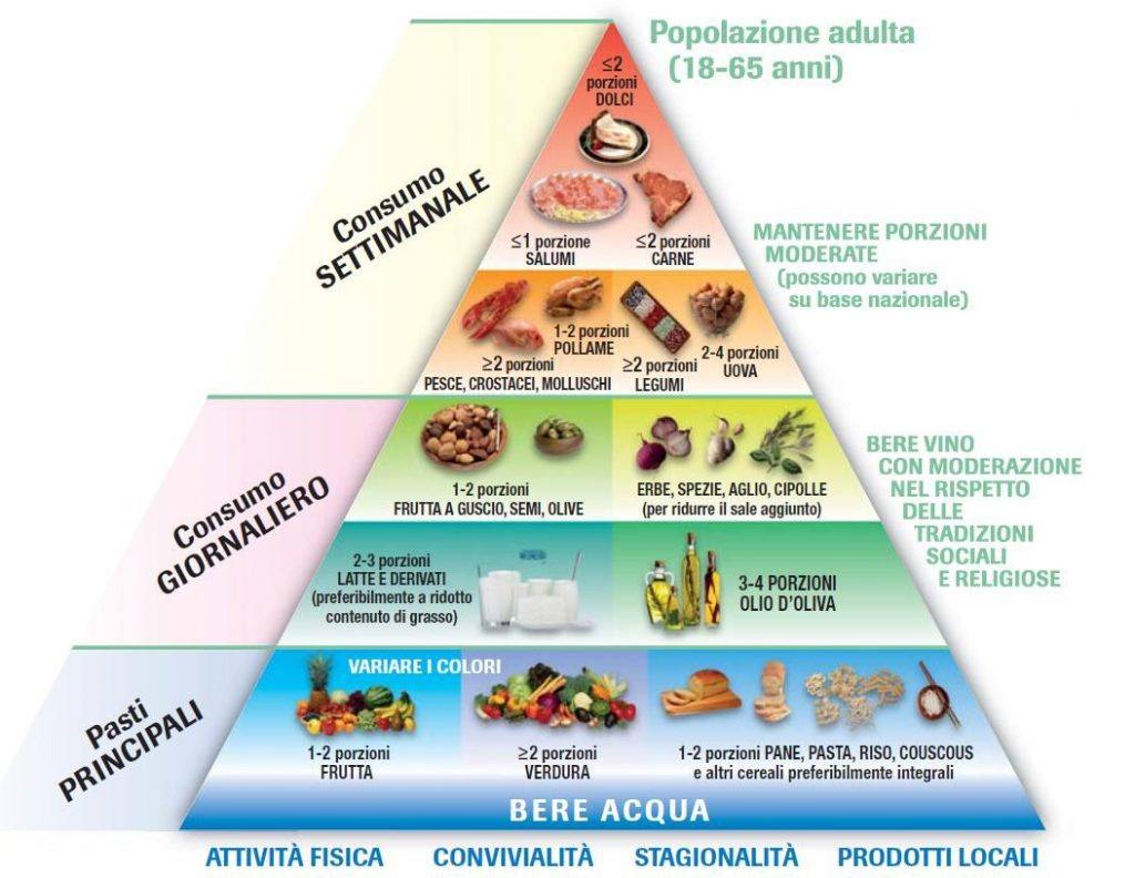 La piramide alimentare