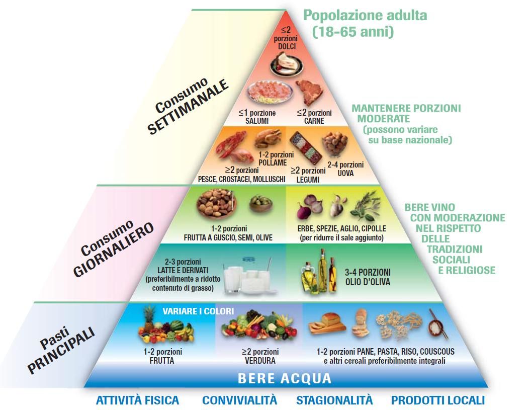 La piramide alimentare