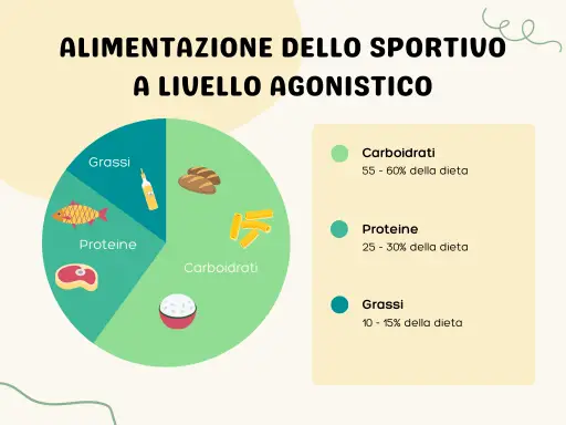 schema della corretta distribuzione dell'alimentazione dello sportivo a livello agonistico, suddivisa per carboidrati, proteine e grassi