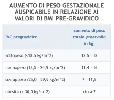 tabella per aumento di peso gestazionale auspicabile in relazione ai valori di bmi pregravido