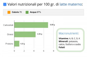 valori nutrizionali del latte in allattamento