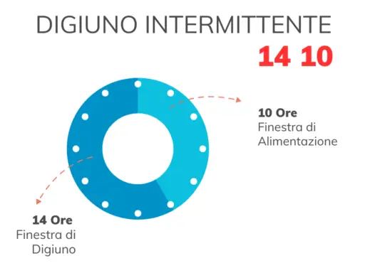 schema del digiuno intermittente 14 10