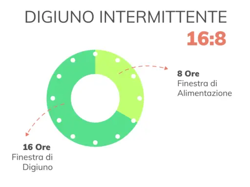 schema del digiuno intermittente 16 8