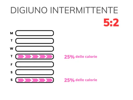 schema del digiuno intermittente 5 2 giorni di digiuno e giorni di scarico