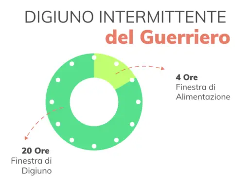 schema del digiuno intermittente digiuno del guerriero