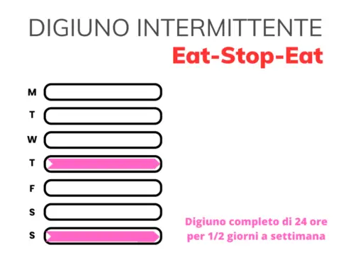 schema del digiuno intermittente eat stop eat