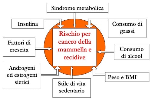 oncologia Alimentazione per pazienti oncologici e post oncologici