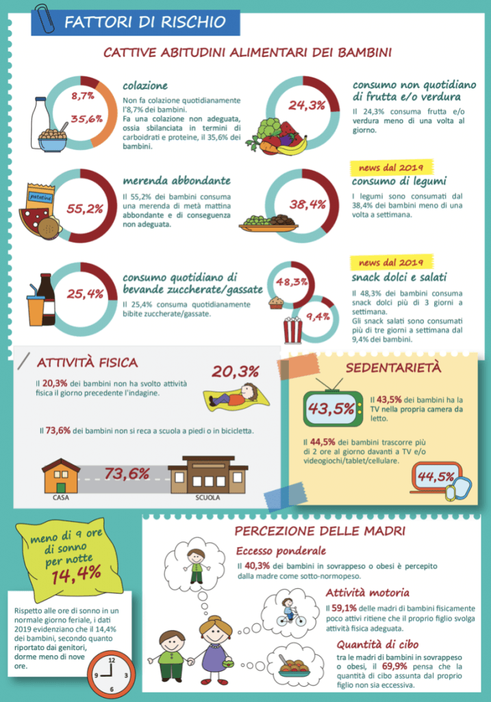 Infografica degli ultimi dati risultati 2019 di OKkio alla Salute pubblicata dal Ministero della Salute Bambini in sovrappeso, cosa fare?