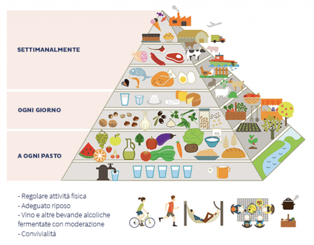 Dieta mediterranea la piramide