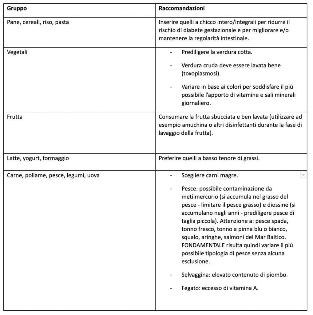dieta in gravidanza cosa mangiare