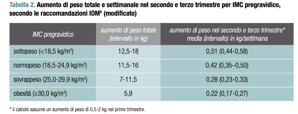 Linee guida per la gravidanza fisiologica Dieta in gravidanza: consigli per una alimentazione sana