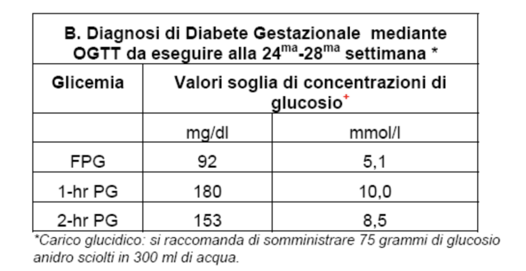 Tabella diagnosi di diabete gestazionale Dieta in gravidanza: consigli per una alimentazione sana