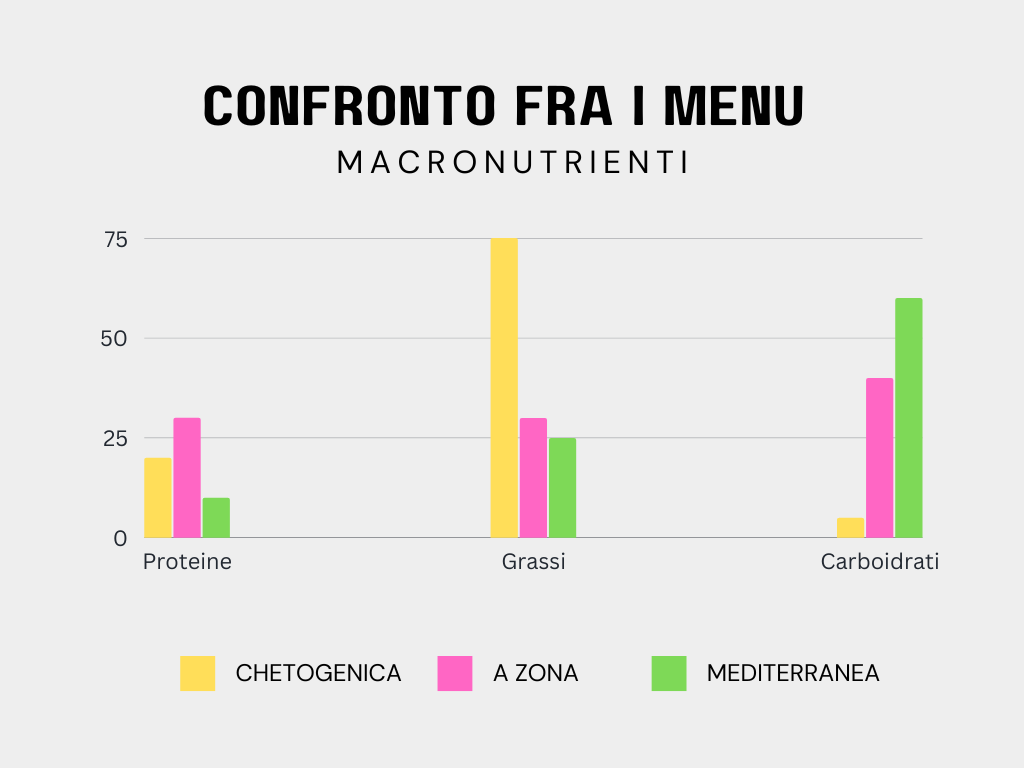 Confronto fra le diete e menu settimali nutrizionista composizione macro nutrienti