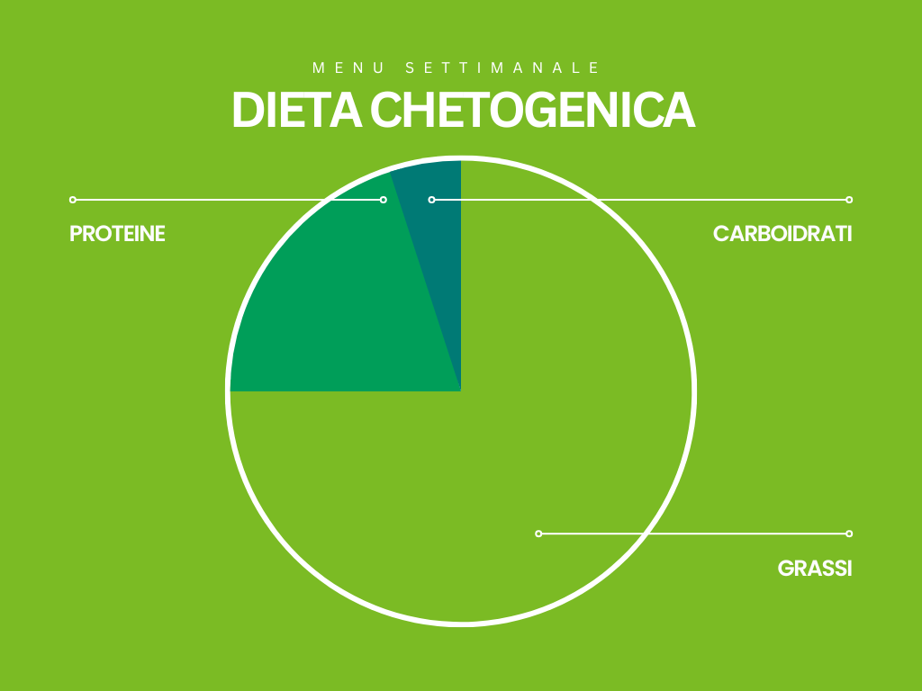 Composizione del menu settimanale dieta chetogenica