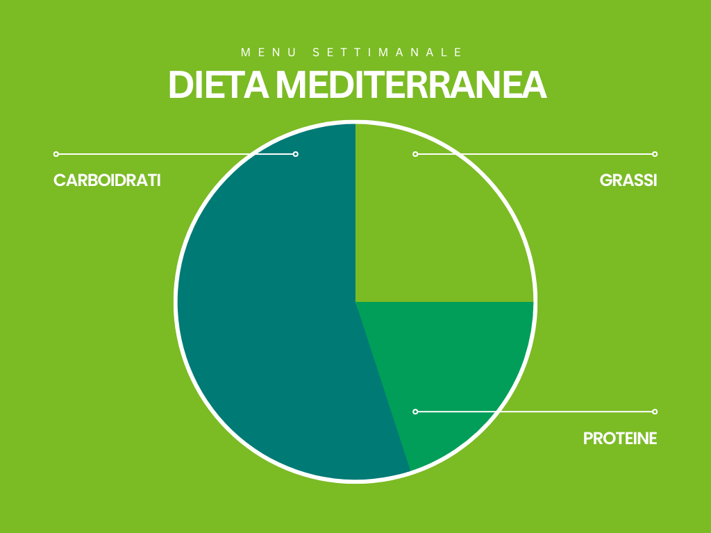Composizione del menu settimanale dieta mediterranea