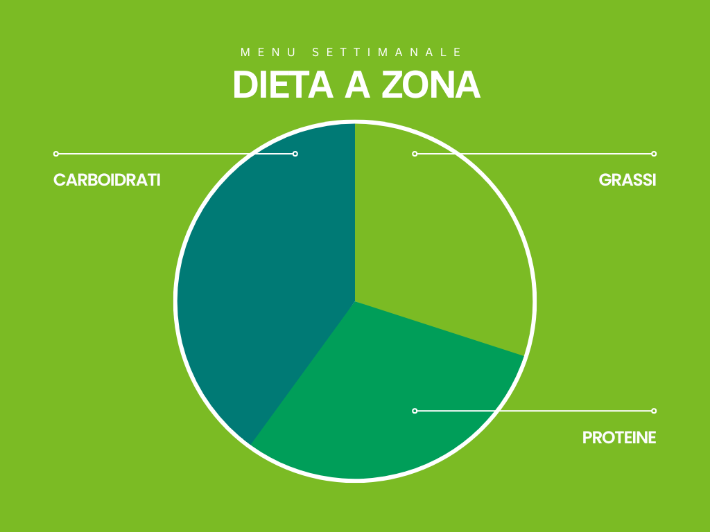 Composizione del menu settimanale dieta a zona