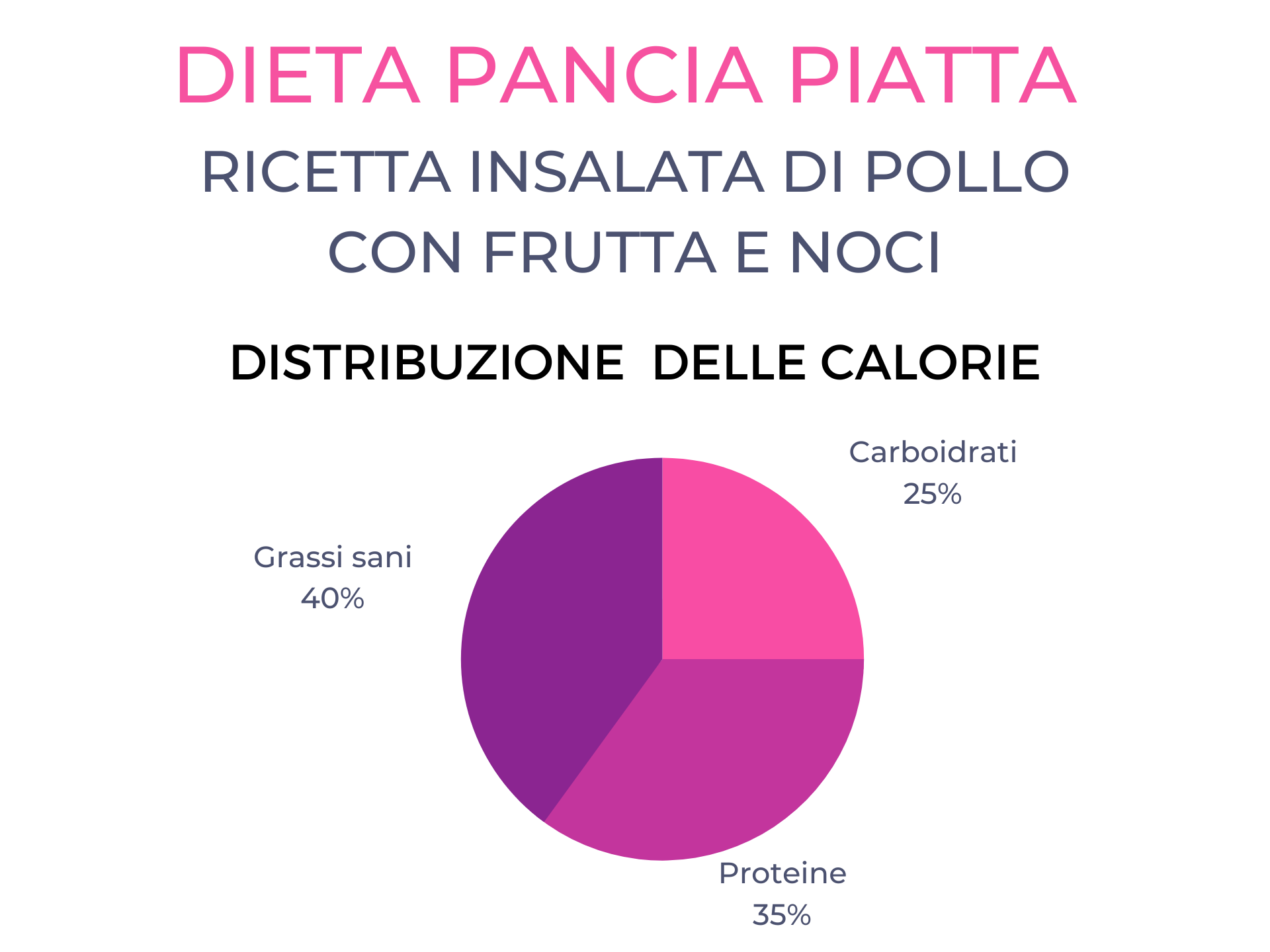 Dieta pancia piatta grafico della distribuzione delle calorie in una ricetta piatto unico