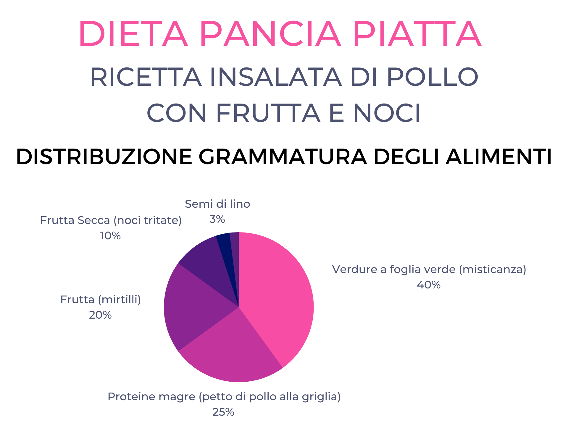 Dieta pancia piatta grafico della distribuzione delle grammature degli alimenti in una ricetta piatto unico