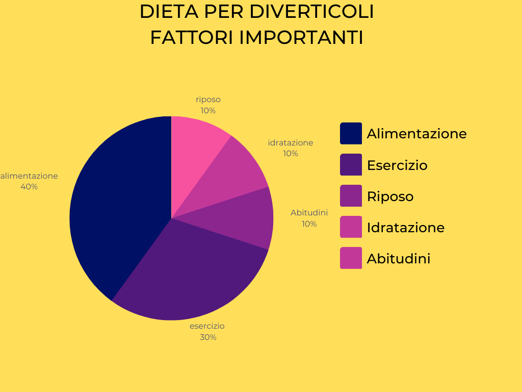 schema dieta per diverticoli fattori importanti