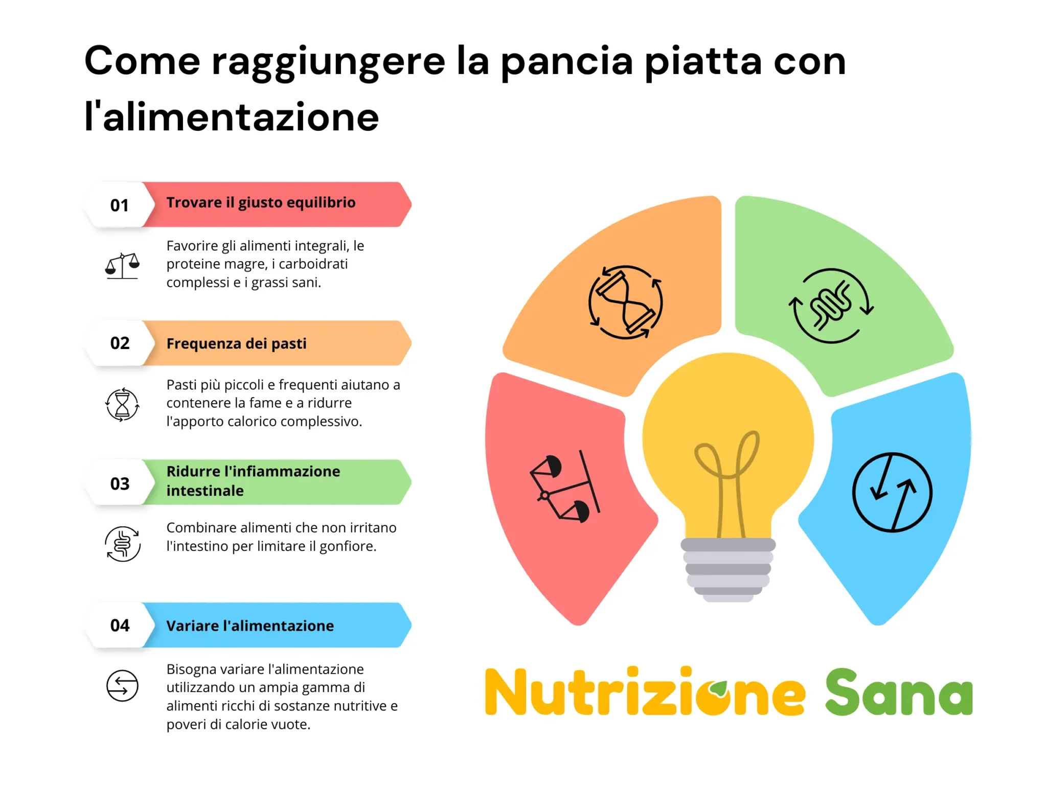 Come raggiungere la pancia piatta con l'alimentazione