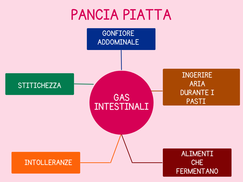 schema aspetti che impediscono di avere la pancia piatta