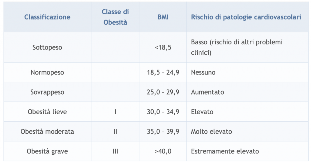 Indice di composizione corporea BMI sovrappeso Sovrappeso e obesità