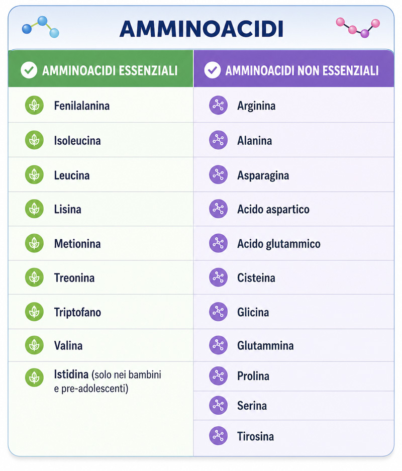 Tabella Amminoacidi essenziali e Non
